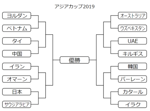 サッカーアジアカップ２０１９放送予定は トーナメント表組み合わせ スポーツ イベントすきなひと集まれ